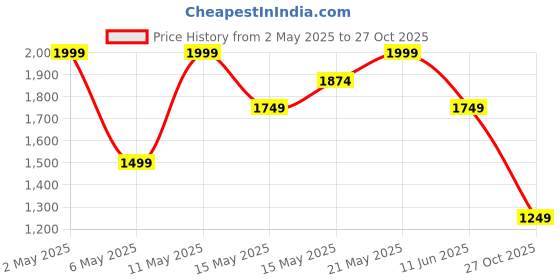 myntra.com FEMMELLA Women Self Design A-Line Mini Dress femmella Price History Graph from 2 May 2025 to 27 Oct 2025