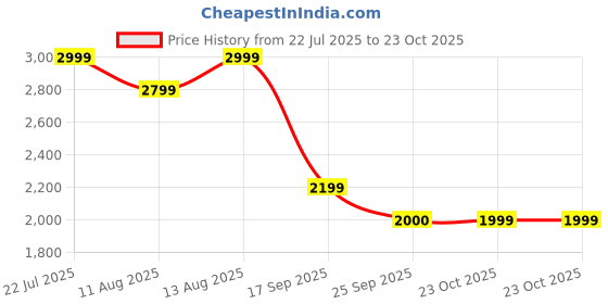 myntra.com FEMMELLA Women Self Design Puff Sleeve Wrap Maxi Dress femmella Price History Graph from 22 Jul 2025 to 23 Oct 2025