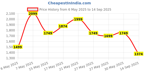 myntra.com FEMMELLA Women Shirt Dress femmella Price History Graph from 6 May 2025 to 14 Sep 2025