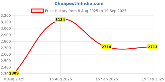 myntra.com FEMMELLA Women Solid Cotton A-Line Maxi Dress femmella Price History Graph from 8 Aug 2025 to 19 Sep 2025