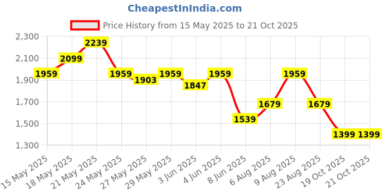 myntra.com FEMMELLA Women Solid Fit and Flare Dresses femmella Price History Graph from 15 May 2025 to 21 Oct 2025
