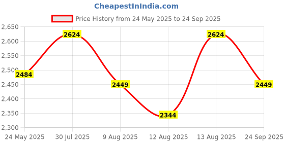 myntra.com FEMMELLA Women Solid Fit & Flare Midi Dress femmella Price History Graph from 24 May 2025 to 24 Sep 2025
