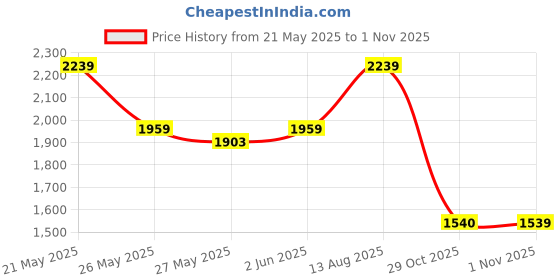 myntra.com FEMMELLA Women Solid Puff Sleeve Sheath Midi Dress femmella Price History Graph from 21 May 2025 to 1 Nov 2025