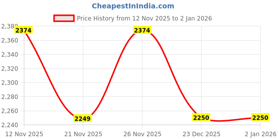 myntra.com FEMMELLA Women Striped Pullover femmella Price History Graph from 12 Nov 2025 to 2 Jan 2026