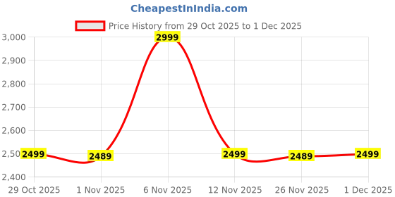 myntra.com FEMMELLA Women Tailored Jacket femmella Price History Graph from 29 Oct 2025 to 1 Dec 2025