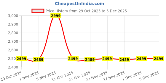 myntra.com FEMMELLA Women Tailored Jacket femmella Price History Graph from 29 Oct 2025 to 5 Dec 2025