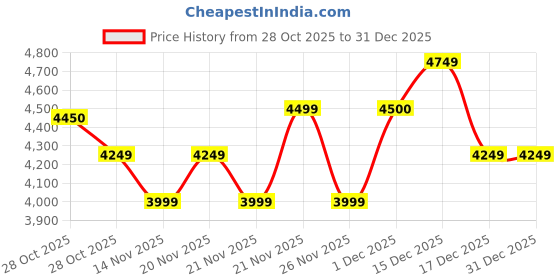 myntra.com FEMMELLA Women Tailored Jacket femmella Price History Graph from 28 Oct 2025 to 31 Dec 2025