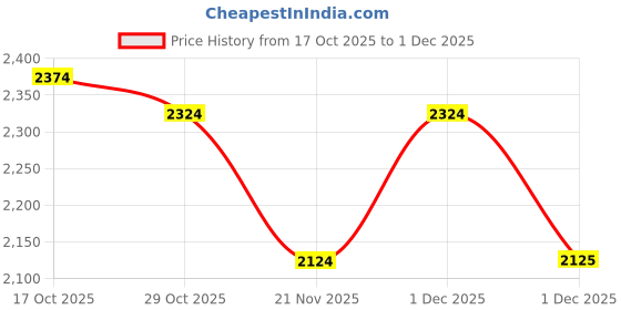 myntra.com FEMMELLA Women Tailored Trousers femmella Price History Graph from 17 Oct 2025 to 1 Dec 2025