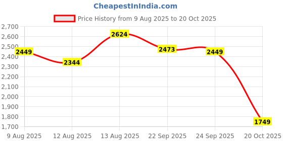 myntra.com FEMMELLA Women V-Neck Puff Sleeve A-Line Midi Dress femmella Price History Graph from 9 Aug 2025 to 20 Oct 2025