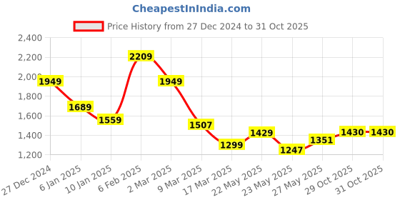 myntra.com FEMMELLA Women Woollen Hooded Sweatshirt Dress femmella Price History Graph from 27 Dec 2024 to 30 Oct 2025