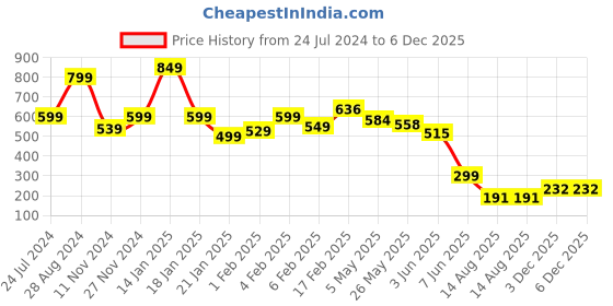 myntra.com FEMMIBELLA 12Pc Gold-Plated Plain Bangles femmibella Price History Graph from 24 Jul 2024 to 5 Dec 2025