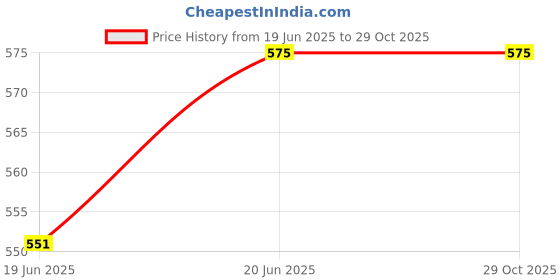 myntra.com FEMMIBELLA Artificial Beads Studded Saree Clip Saree Accessories femmibella Price History Graph from 19 Jun 2025 to 29 Oct 2025