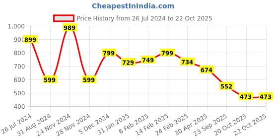 myntra.com FEMMIBELLA Artificial Beads Studded Waist Chain Saree Accessories femmibella Price History Graph from 26 Jul 2024 to 22 Oct 2025