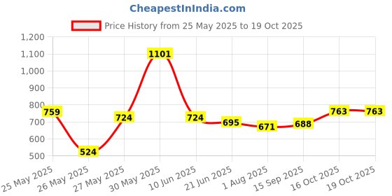 myntra.com FEMMIBELLA Artificial Beads Studded Waist Chain Saree Accessories femmibella Price History Graph from 25 May 2025 to 18 Oct 2025