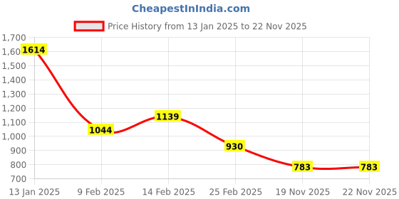 myntra.com FEMMIBELLA Artificial Stones Studded Waist Chain Saree Accessories femmibella Price History Graph from 13 Jan 2025 to 22 Nov 2025