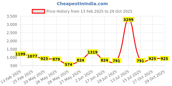 myntra.com FEMMIBELLA Artificial Stones Studded Waist Chain Saree Accessories femmibella Price History Graph from 13 Feb 2025 to 29 Oct 2025