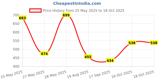 myntra.com FEMMIBELLA Artificial Stones Studded Waist Chain Saree Accessories femmibella Price History Graph from 25 May 2025 to 18 Oct 2025