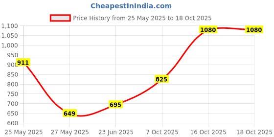 myntra.com FEMMIBELLA Artificial Stones Studded Waist Chain Saree Accessories femmibella Price History Graph from 25 May 2025 to 18 Oct 2025