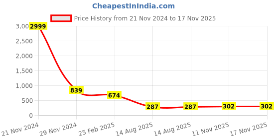 myntra.com FEMMIBELLA Black & Gold-Toned AD Studded Mangalsutra femmibella Price History Graph from 21 Nov 2024 to 17 Nov 2025