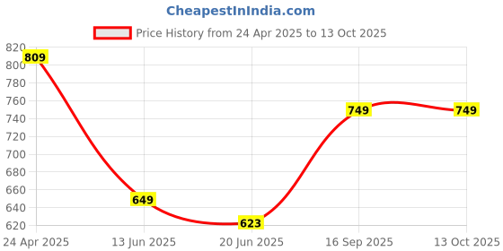 myntra.com FEMMIBELLA Circular Chandbalis Earrings femmibella Price History Graph from 24 Apr 2025 to 12 Oct 2025