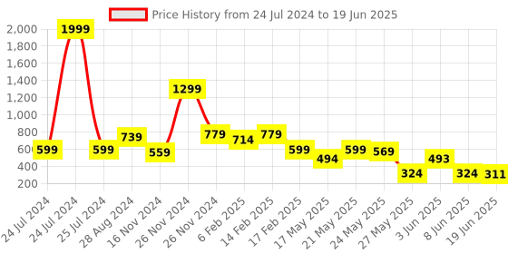myntra.com FEMMIBELLA Circular Drop Earrings femmibella Price History Graph from 24 Jul 2024 to 19 Jun 2025
