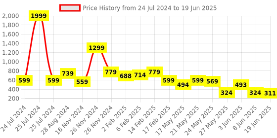 myntra.com FEMMIBELLA Circular Drop Earrings femmibella Price History Graph from 24 Jul 2024 to 19 Jun 2025