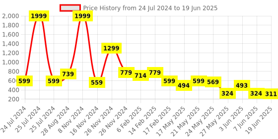 myntra.com FEMMIBELLA Circular Drop Earrings femmibella Price History Graph from 24 Jul 2024 to 19 Jun 2025