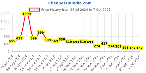 myntra.com FEMMIBELLA Circular Drop Earrings femmibella Price History Graph from 24 Jul 2024 to 7 Oct 2025