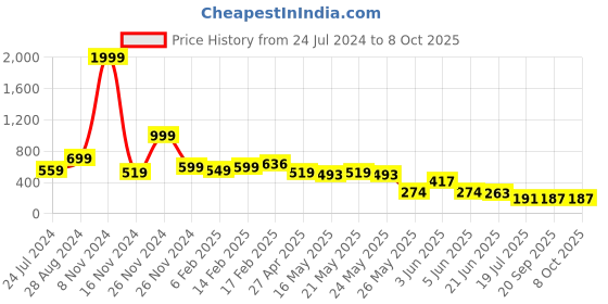 myntra.com FEMMIBELLA Circular Drop Earrings femmibella Price History Graph from 24 Jul 2024 to 7 Oct 2025