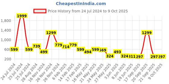 myntra.com FEMMIBELLA Circular Jhumkas Earrings femmibella Price History Graph from 24 Jul 2024 to 9 Oct 2025
