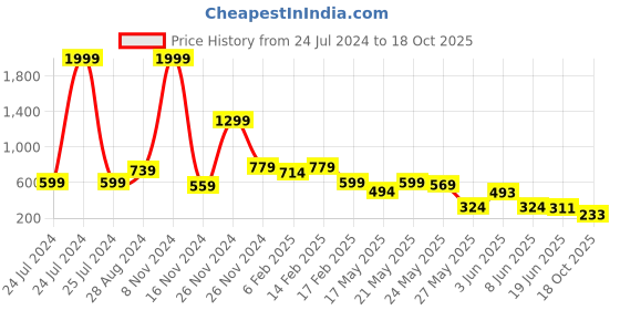 myntra.com FEMMIBELLA Circular Jhumkas Earrings femmibella Price History Graph from 24 Jul 2024 to 18 Oct 2025