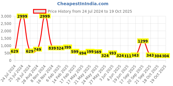 myntra.com FEMMIBELLA Circular Jhumkas Earrings femmibella Price History Graph from 24 Jul 2024 to 18 Oct 2025