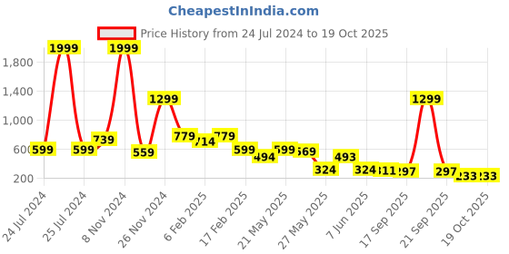 myntra.com FEMMIBELLA Circular Jhumkas Earrings femmibella Price History Graph from 24 Jul 2024 to 18 Oct 2025