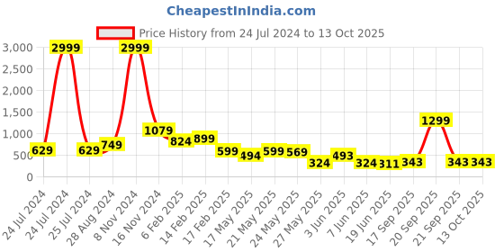 myntra.com FEMMIBELLA Circular Jhumkas Earrings femmibella Price History Graph from 24 Jul 2024 to 12 Oct 2025