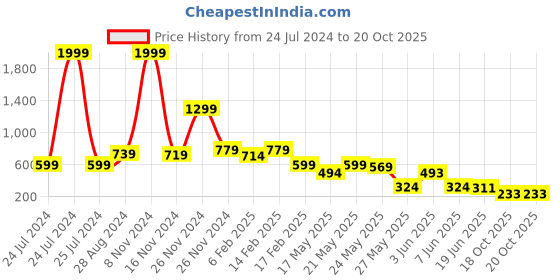 myntra.com FEMMIBELLA Circular Jhumkas Earrings femmibella Price History Graph from 24 Jul 2024 to 18 Oct 2025