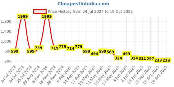 myntra.com FEMMIBELLA Circular Jhumkas Earrings femmibella Price History Graph from 24 Jul 2024 to 18 Oct 2025