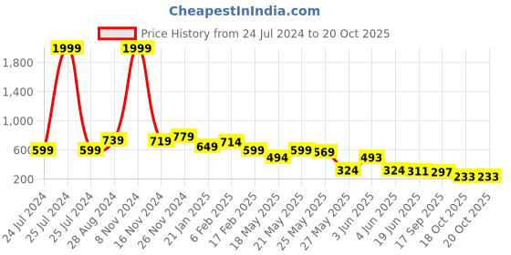 myntra.com FEMMIBELLA Circular Jhumkas Earrings femmibella Price History Graph from 24 Jul 2024 to 18 Oct 2025