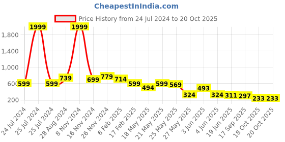 myntra.com FEMMIBELLA Circular Jhumkas Earrings femmibella Price History Graph from 24 Jul 2024 to 18 Oct 2025