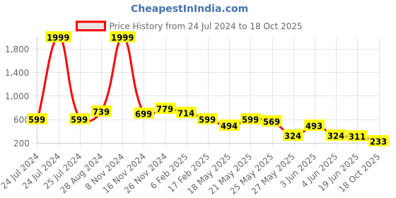 myntra.com FEMMIBELLA Circular Jhumkas Earrings femmibella Price History Graph from 24 Jul 2024 to 18 Oct 2025