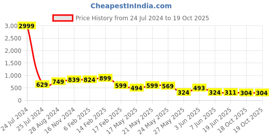 myntra.com FEMMIBELLA Circular Studs Earrings femmibella Price History Graph from 24 Jul 2024 to 18 Oct 2025