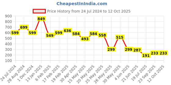 myntra.com FEMMIBELLA Circular Studs Earrings femmibella Price History Graph from 24 Jul 2024 to 12 Oct 2025