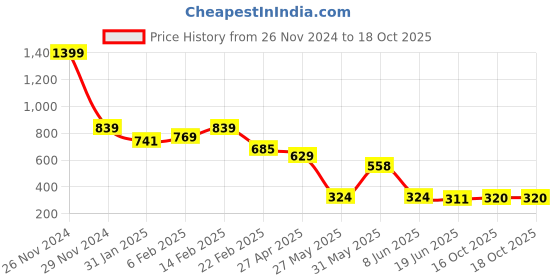 myntra.com FEMMIBELLA Circular Studs Earrings femmibella Price History Graph from 26 Nov 2024 to 18 Oct 2025
