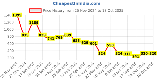 myntra.com FEMMIBELLA Circular Studs Earrings femmibella Price History Graph from 25 Nov 2024 to 18 Oct 2025