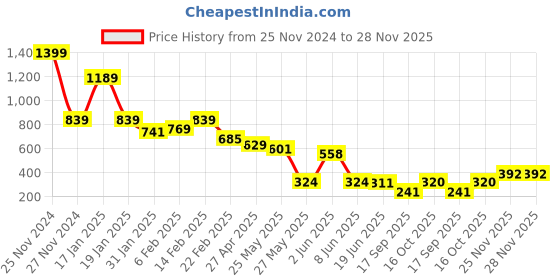 myntra.com FEMMIBELLA Circular Studs Earrings femmibella Price History Graph from 25 Nov 2024 to 28 Nov 2025