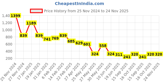 myntra.com FEMMIBELLA Circular Studs Earrings femmibella Price History Graph from 25 Nov 2024 to 24 Nov 2025