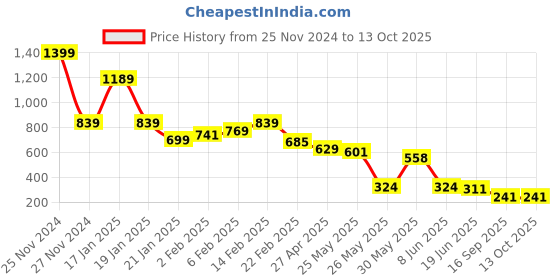 myntra.com FEMMIBELLA Circular Studs Earrings femmibella Price History Graph from 25 Nov 2024 to 13 Oct 2025