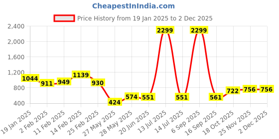 myntra.com FEMMIBELLA Circular Studs Earrings femmibella Price History Graph from 19 Jan 2025 to 30 Nov 2025