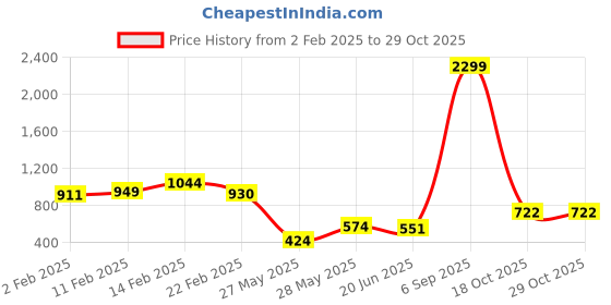 myntra.com FEMMIBELLA Classic Drop Earrings femmibella Price History Graph from 2 Feb 2025 to 28 Oct 2025