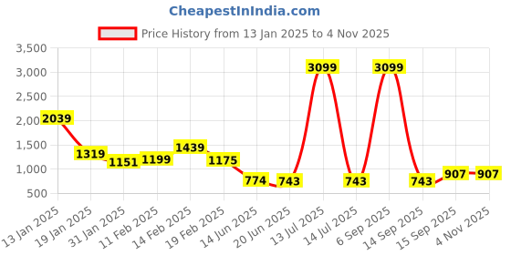 myntra.com FEMMIBELLA Contemporary Chandbalis Earrings femmibella Price History Graph from 13 Jan 2025 to 2 Nov 2025