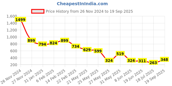 myntra.com FEMMIBELLA Contemporary Drop Earrings femmibella Price History Graph from 26 Nov 2024 to 19 Sep 2025